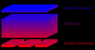 Das relative Subraummodell